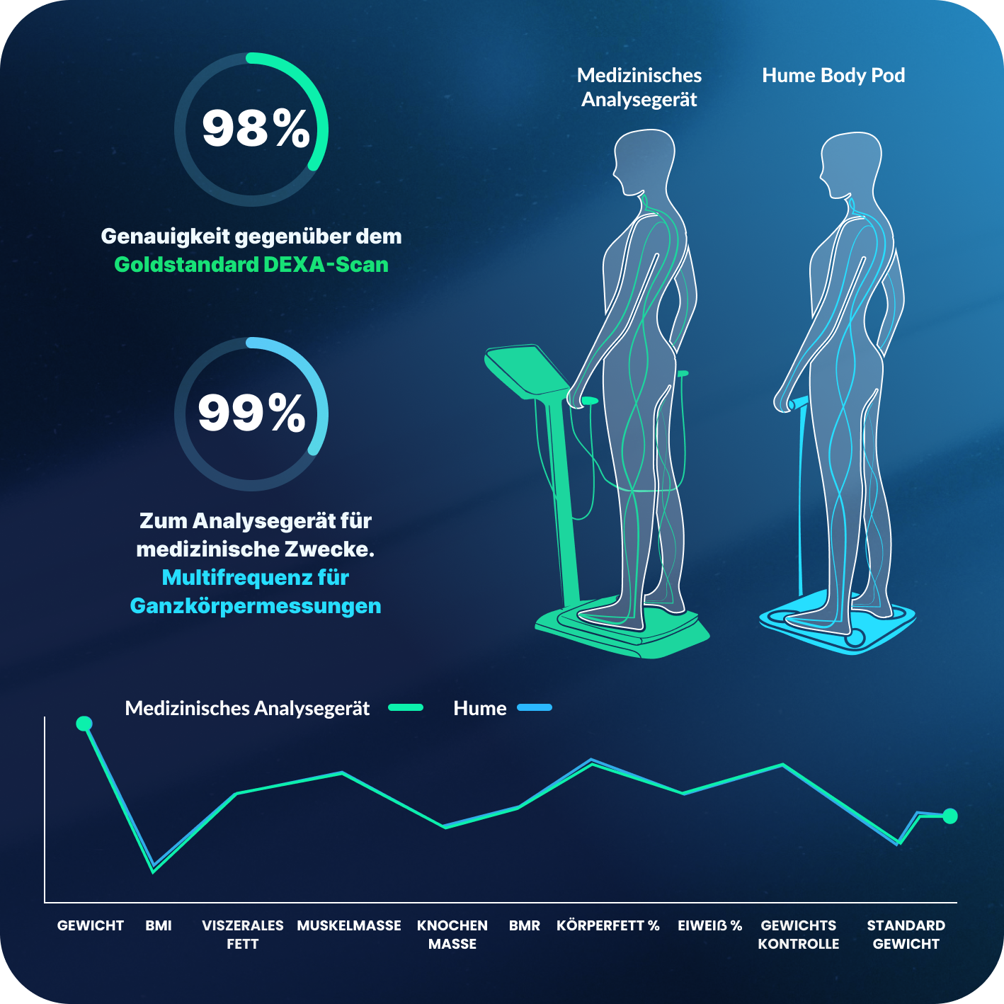Genauigkeitsgrafik zum Hume Body Check