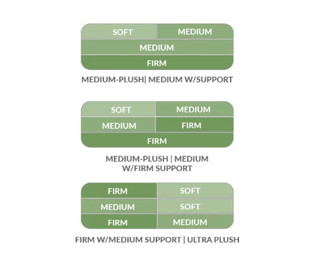 A Sleep EZ mattress showing two customizable comfort sides