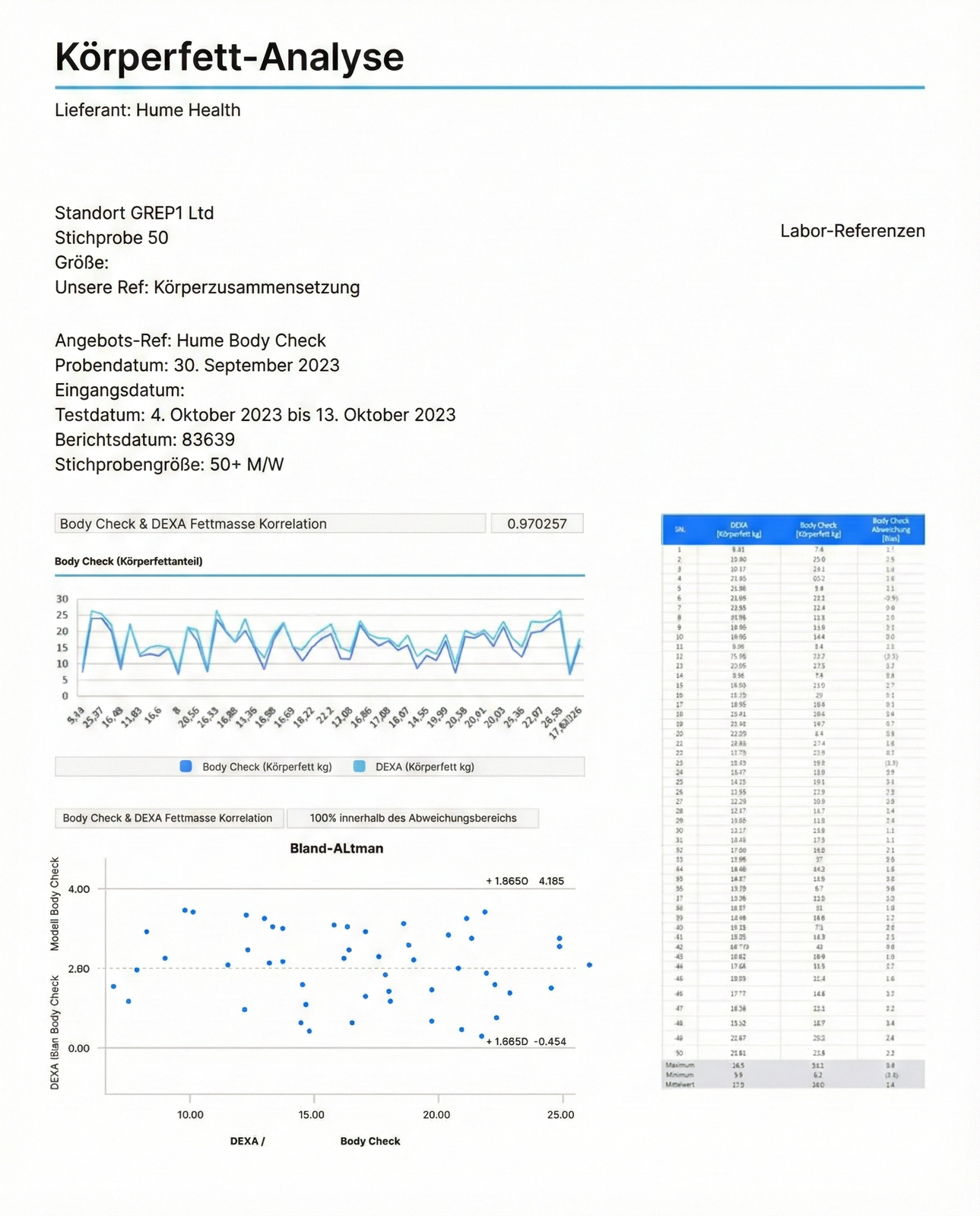 Hume Health App mit Gesundheitsdaten